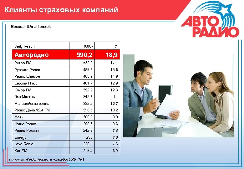 Клиенты страховых компаний Москва. ЦА: all people Daily Reach (000) % 590, 2 18,