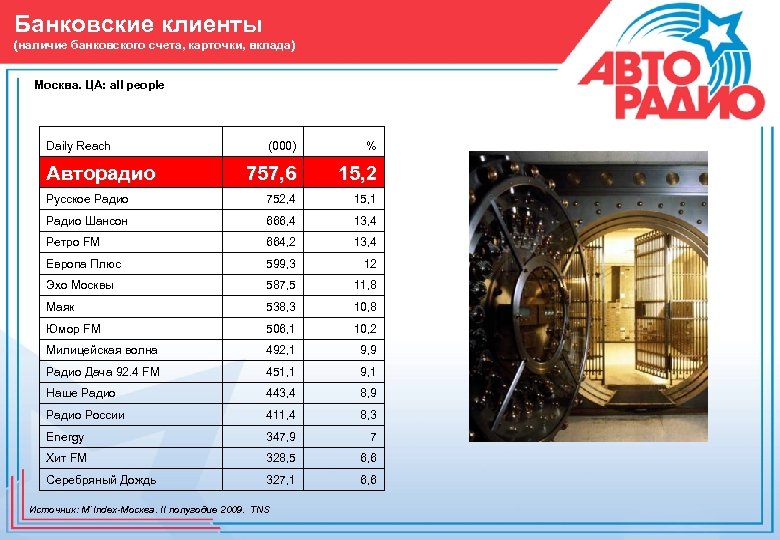 Банковские клиенты (наличие банковского счета, карточки, вклада) Москва. ЦА: all people Daily Reach (000)