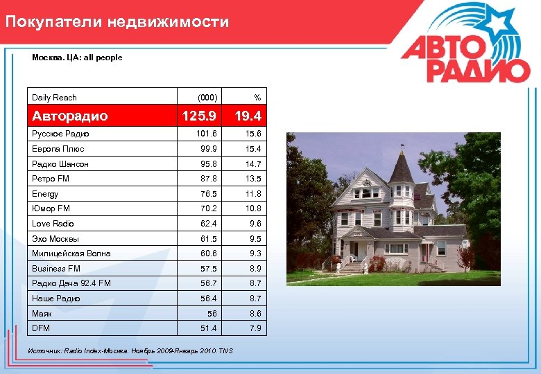 Покупатели недвижимости Москва. ЦА: all people Daily Reach (000) % 125. 9 19. 4
