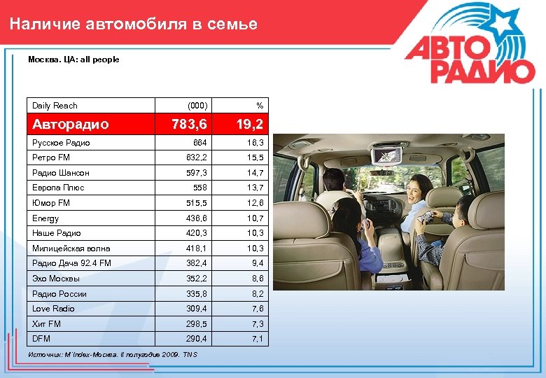 Наличие автомобиля в семье Москва. ЦА: all people Daily Reach (000) % 783, 6