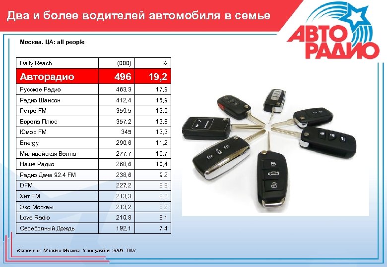 Два и более водителей автомобиля в семье Москва. ЦА: all people Daily Reach (000)