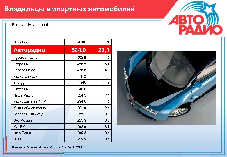 Владельцы импортных автомобилей Москва. ЦА: all people Daily Reach (000) % 594, 9 20,