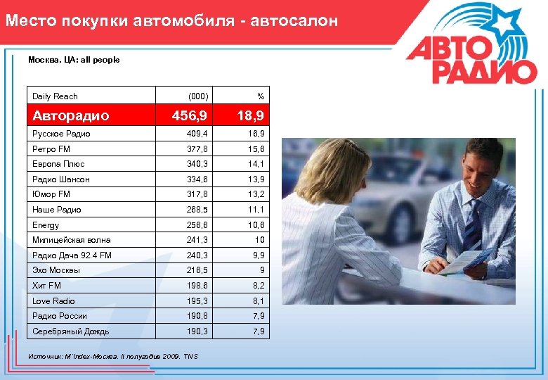 Место покупки автомобиля - автосалон Москва. ЦА: all people Daily Reach (000) % 456,