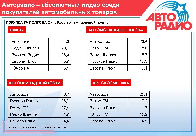 Авторадио – абсолютный лидер среди покупателей автомобильных товаров ПОКУПКА ЗА ПОЛГОДА/Daily Reach в %