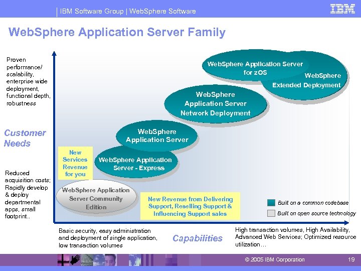 IBM Software Group | Web. Sphere Software Web. Sphere Application Server Family Proven performance/