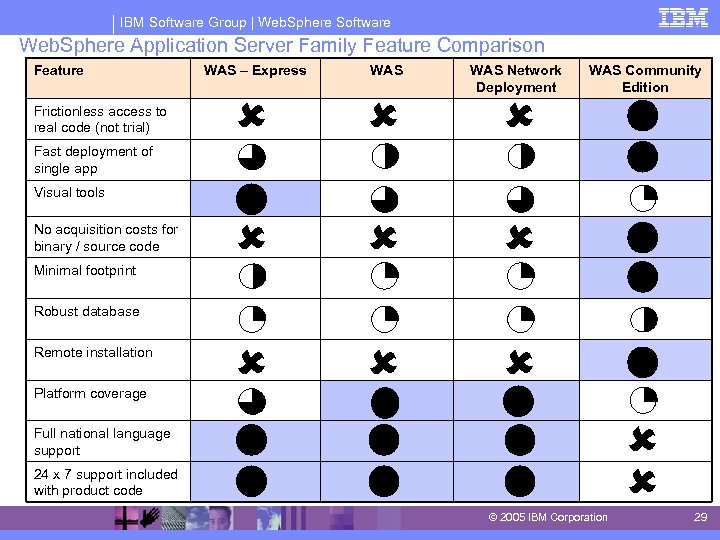 IBM Software Group | Web. Sphere Software Web. Sphere Application Server Family Feature Comparison