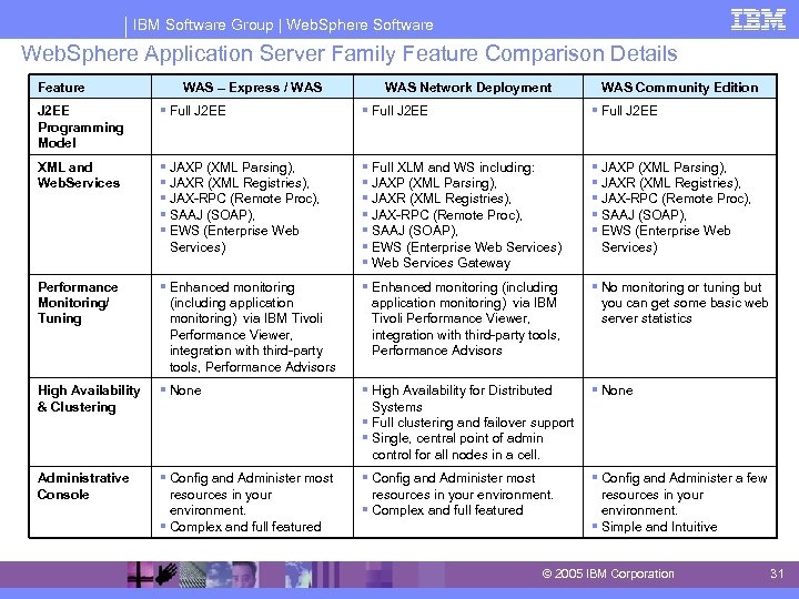 IBM Software Group | Web. Sphere Software Web. Sphere Application Server Family Feature Comparison