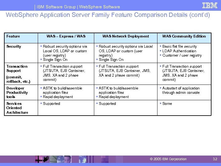 IBM Software Group | Web. Sphere Software Web. Sphere Application Server Family Feature Comparison