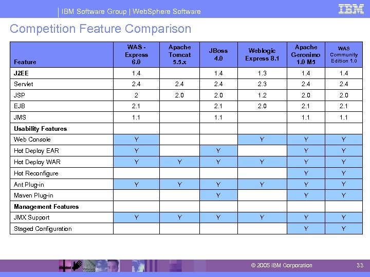 IBM Software Group | Web. Sphere Software Competition Feature Comparison Feature WAS Express 6.