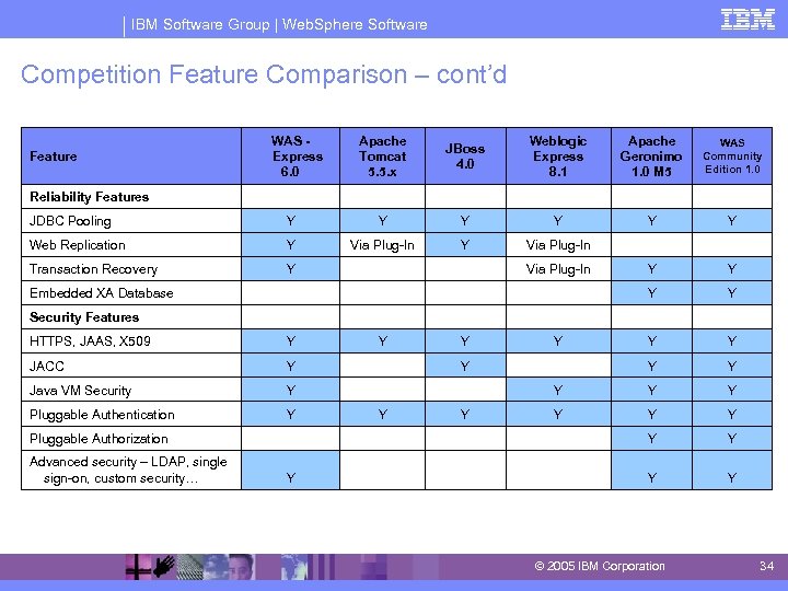 IBM Software Group | Web. Sphere Software Competition Feature Comparison – cont’d Feature WAS