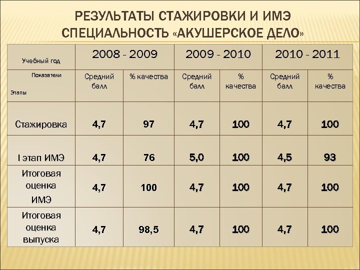 РЕЗУЛЬТАТЫ СТАЖИРОВКИ И ИМЭ СПЕЦИАЛЬНОСТЬ «АКУШЕРСКОЕ ДЕЛО» Учебный год Показатели 2008 - 2009 -