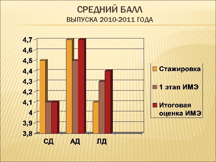 СРЕДНИЙ БАЛЛ ВЫПУСКА 2010 -2011 ГОДА 