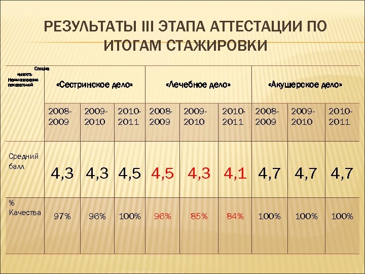 РЕЗУЛЬТАТЫ III ЭТАПА АТТЕСТАЦИИ ПО ИТОГАМ СТАЖИРОВКИ Специа льность Наименование показателей «Сестринское дело» 20082009