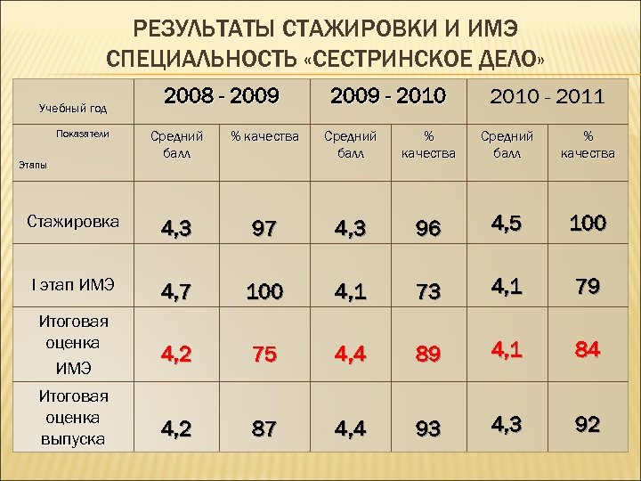 РЕЗУЛЬТАТЫ СТАЖИРОВКИ И ИМЭ СПЕЦИАЛЬНОСТЬ «СЕСТРИНСКОЕ ДЕЛО» Учебный год Показатели 2008 - 2009 -