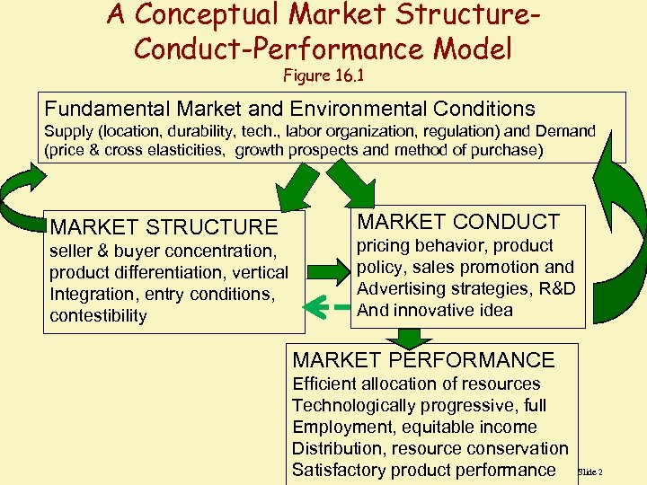 A Conceptual Market Structure. Conduct-Performance Model Figure 16. 1 Fundamental Market and Environmental Conditions