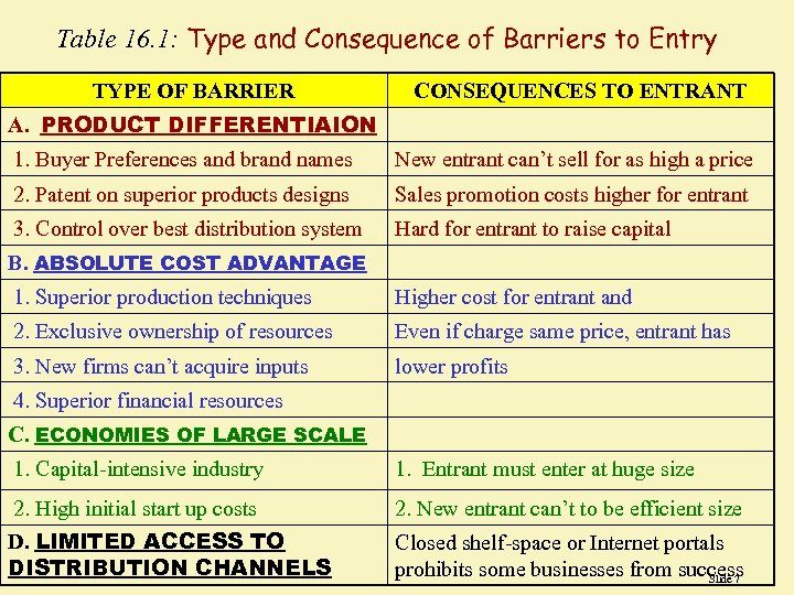 Table 16. 1: Type and Consequence of Barriers to Entry TYPE OF BARRIER CONSEQUENCES