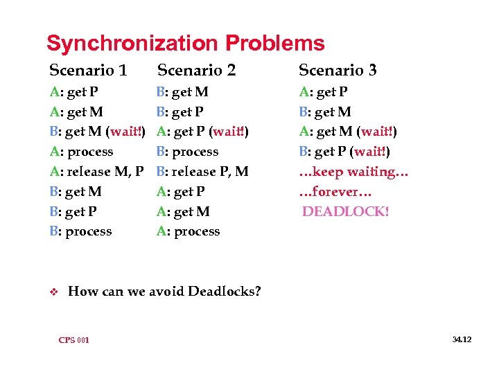 Synchronization Problems Scenario 1 Scenario 2 Scenario 3 A: get P A: get M