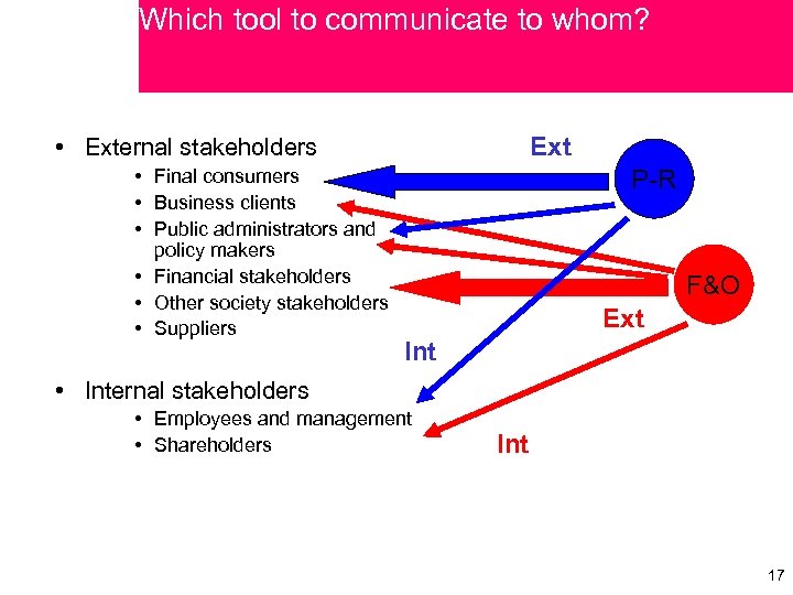 Which tool to communicate to whom? Ext • External stakeholders • Final consumers •