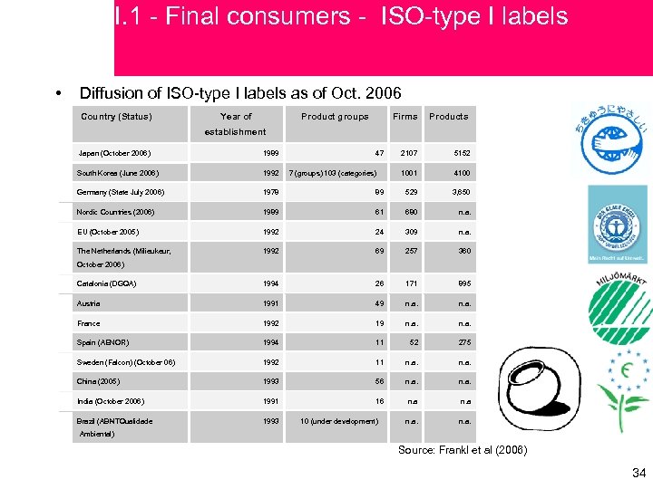 I. 1 - Final consumers - ISO-type I labels • Diffusion of ISO-type I