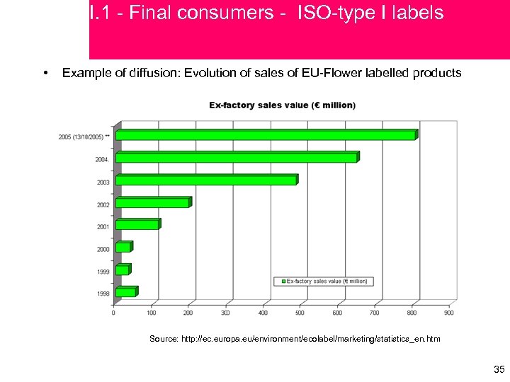 I. 1 - Final consumers - ISO-type I labels • Example of diffusion: Evolution