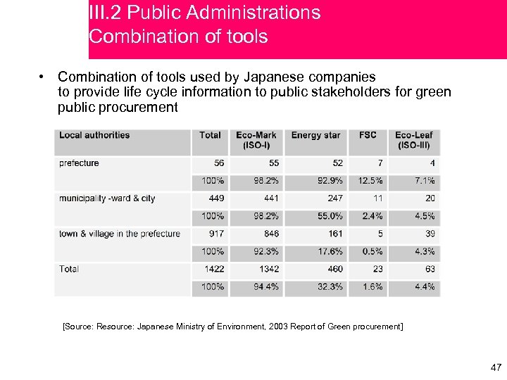 III. 2 Public Administrations Combination of tools • Combination of tools used by Japanese