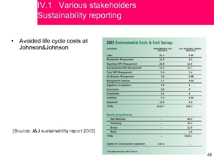 IV. 1 Various stakeholders Sustainability reporting • Avoided life cycle costs at Johnson&Johnson [Source: