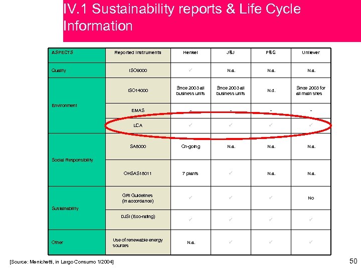 IV. 1 Sustainability reports & Life Cycle Information ASPECTS Reported instruments J&J P&G Unilever