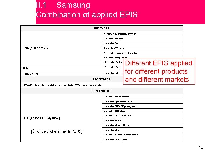 II. 1 Samsung Combination of applied EPIS ISO TYPE I More than 60 products,