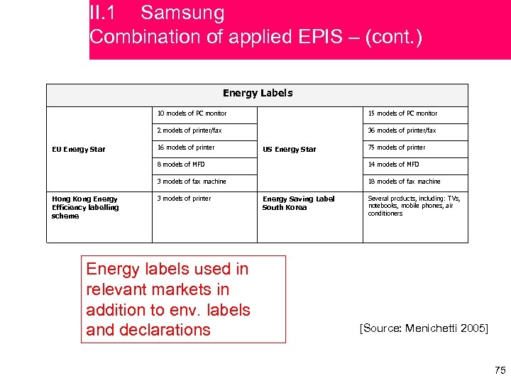 II. 1 Samsung Combination of applied EPIS – (cont. ) Energy Labels 10 models