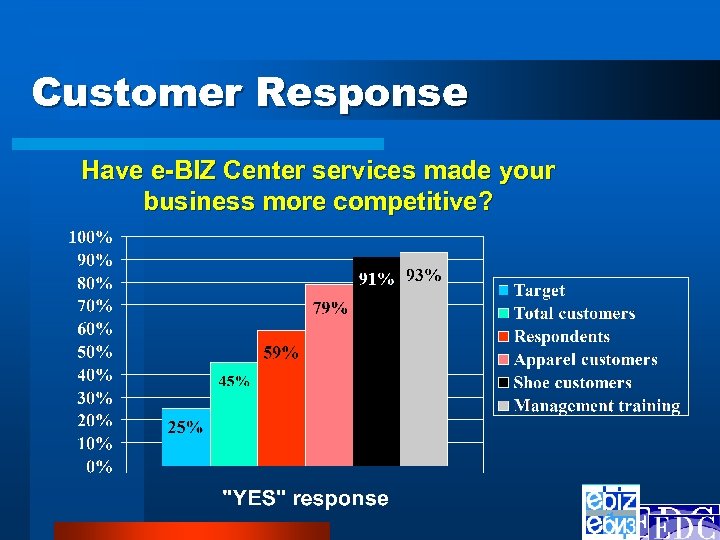Customer Response Have e-BIZ Center services made your business more competitive? 