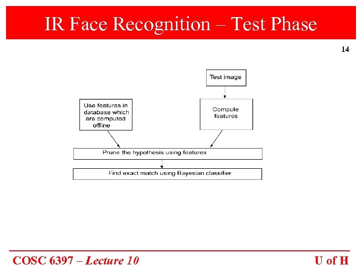 IR Face Recognition – Test Phase 14 COSC 6397 – Lecture 10 U of