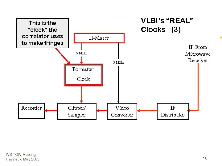 VLBI’s “REAL” Clocks (3) This is the “clock” the correlator uses to make fringes