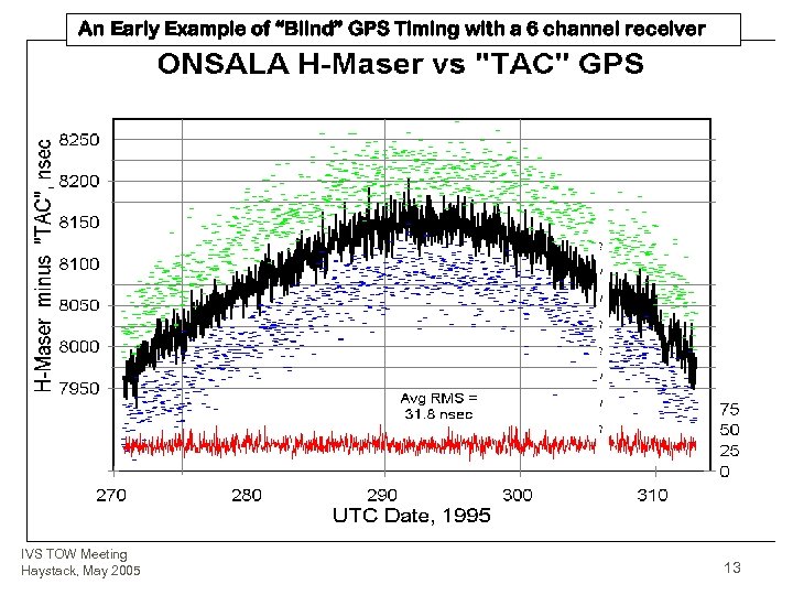 An Early Example of “Blind” GPS Timing with a 6 channel receiver IVS TOW