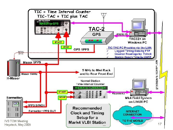 IVS TOW Meeting Haystack, May 2005 17 