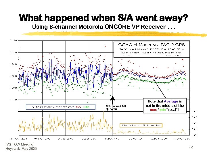 What happened when S/A went away? Using 8 -channel Motorola ONCORE VP Receiver. .