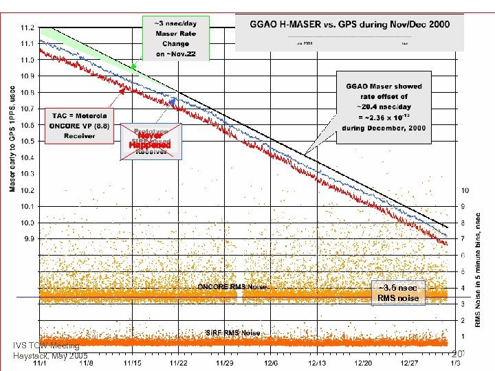 Never Happened ~3. 5 nsec RMS noise IVS TOW Meeting Haystack, May 2005 20