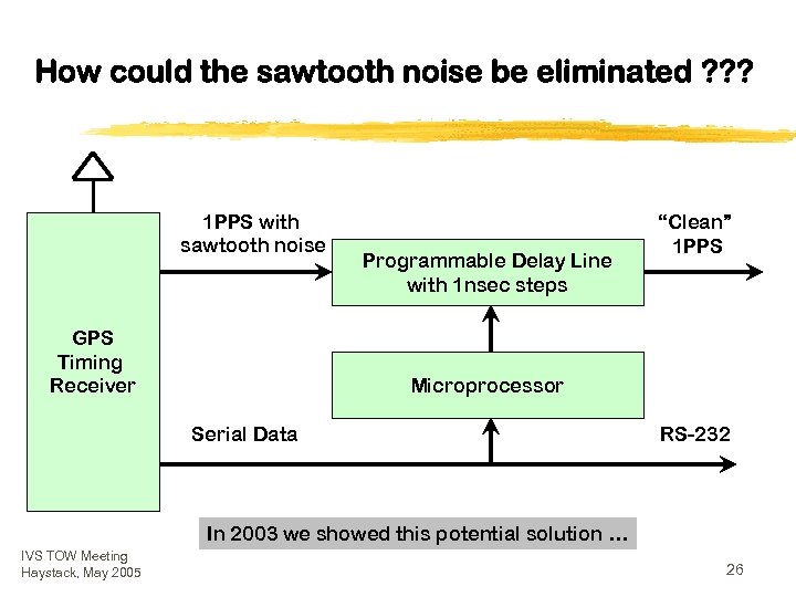 How could the sawtooth noise be eliminated ? ? ? 1 PPS with sawtooth