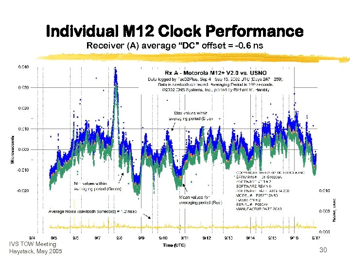 Individual M 12 Clock Performance Receiver (A) average “DC” offset = -0. 6 ns