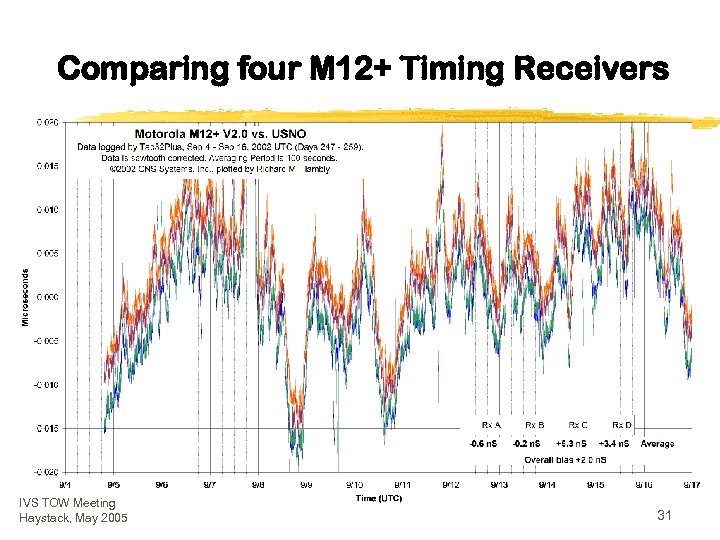 Comparing four M 12+ Timing Receivers IVS TOW Meeting Haystack, May 2005 31 