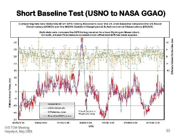 Short Baseline Test (USNO to NASA GGAO) IVS TOW Meeting Haystack, May 2005 33
