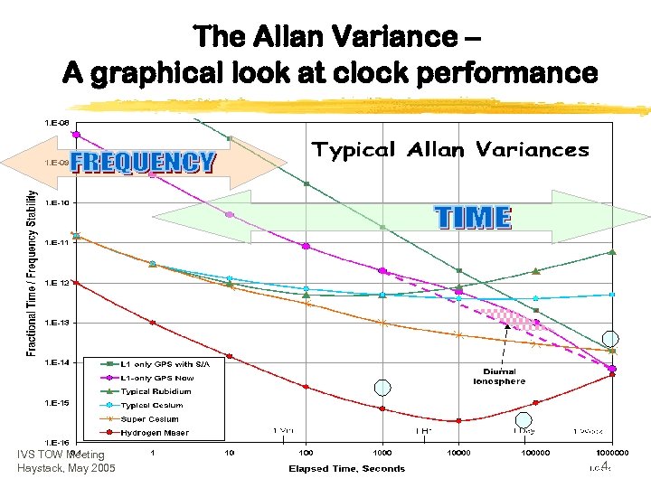 The Allan Variance – A graphical look at clock performance IVS TOW Meeting Haystack,