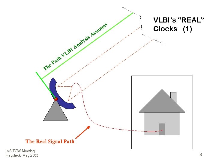 s As s s me u VLBI’s “REAL” Clocks (1) i s aly n