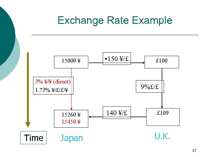 Exchange Rate Example 15000 ¥ • 150 ¥/£ 3% ¥/¥ (direct) 1. 73% ¥/£/£/¥