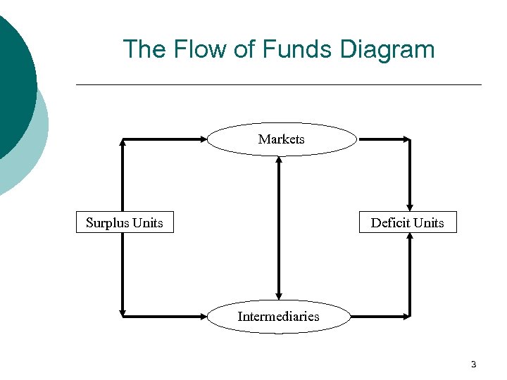 The Flow of Funds Diagram Markets Surplus Units Deficit Units Intermediaries 3 