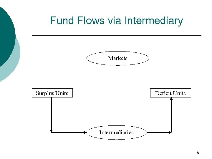Fund Flows via Intermediary Markets Surplus Units Deficit Units Intermediaries 6 