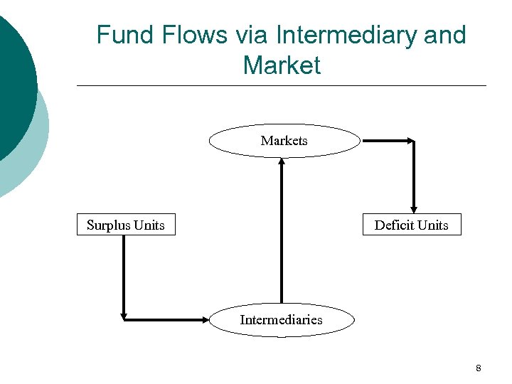 Fund Flows via Intermediary and Markets Surplus Units Deficit Units Intermediaries 8 