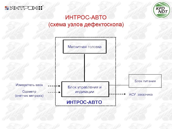 ИНТРОС-АВТО (схема узлов дефектоскопа) Магнитная головка Блок питания Измеритель веса Одометр (счетчик метража) Блок
