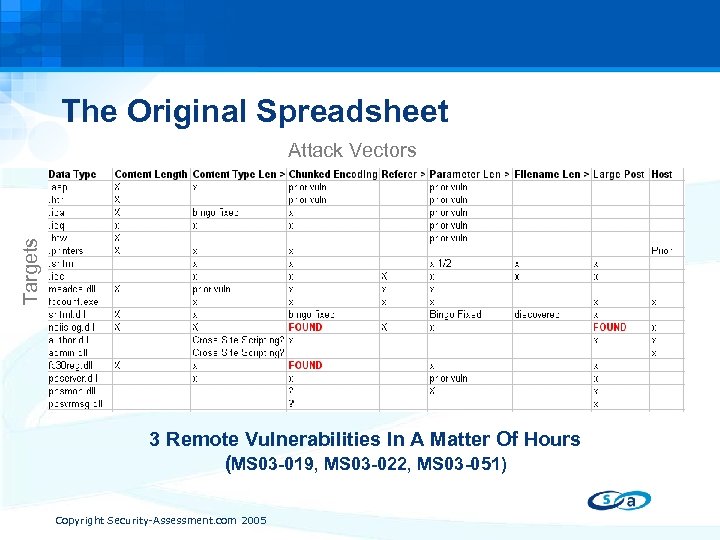 The Original Spreadsheet Targets Attack Vectors 3 Remote Vulnerabilities In A Matter Of Hours