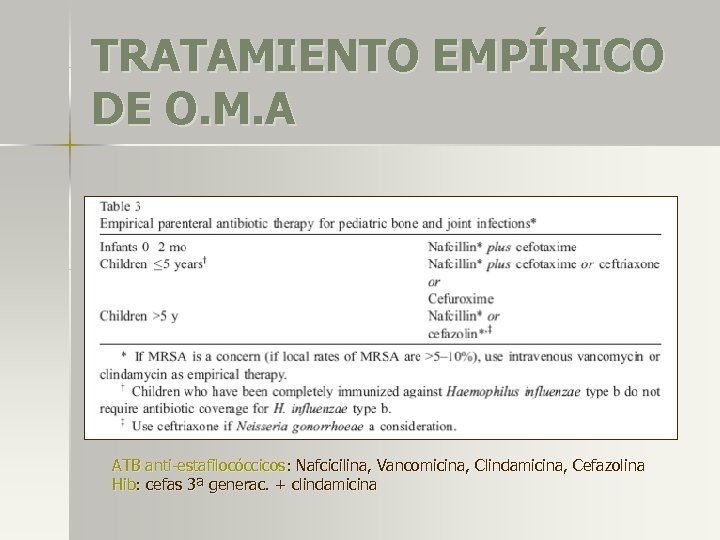 TRATAMIENTO EMPÍRICO DE O. M. A ATB anti-estafilocóccicos: Nafcicilina, Vancomicina, Clindamicina, Cefazolina Hib: cefas