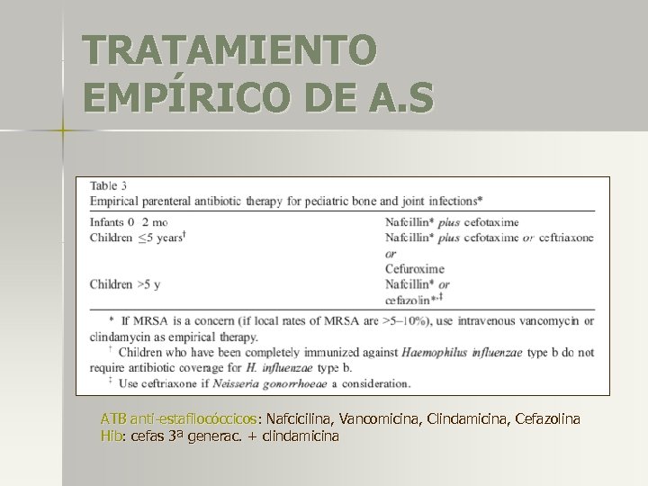 TRATAMIENTO EMPÍRICO DE A. S ATB anti-estafilocóccicos: Nafcicilina, Vancomicina, Clindamicina, Cefazolina Hib: cefas 3ª